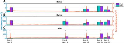 Macroinvertebrate Recovery to Varying Hydropeaking Frequency: A Small Hydropower Plant Experiment